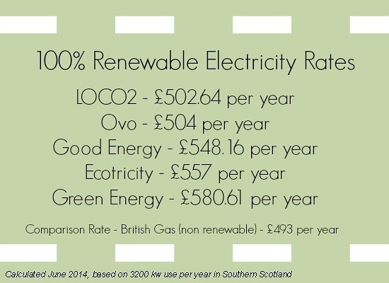 best green electricity supplier uk