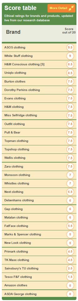 Clothes Shop Scorecard