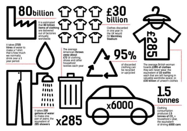 Fashion revolution infographic showing key statistics about the clothing industry